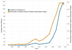 immigrati-messico-stati-uniti-statistiche-grafico